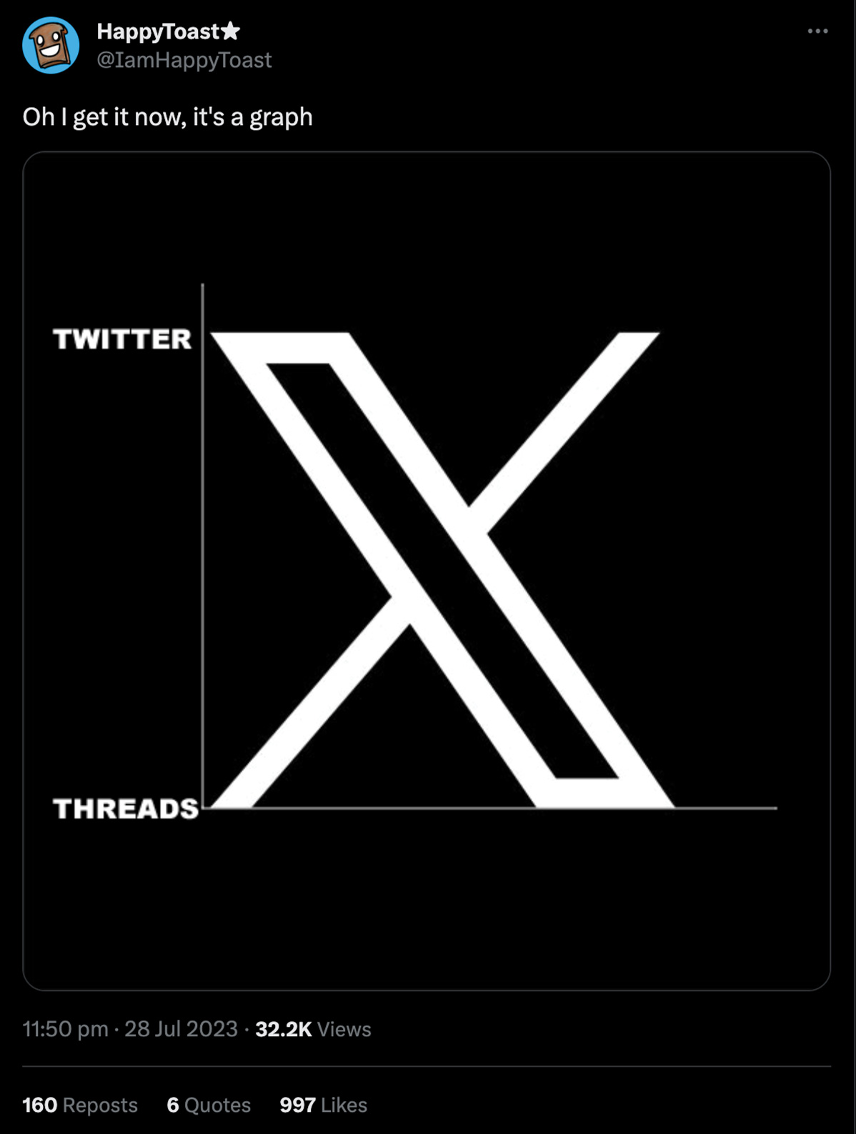 Tweet from @IamHappyToast with the caption 'Oh I get it now, it’s a graph' and an image of the new X logo with 'Twitter' at the top of the y-axis and 'Threads' at the bottom of the y-axis indicating the downwards trajectory of Twitter and the upwards trajectory of Threads